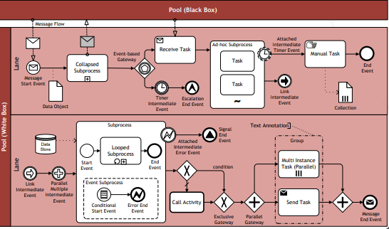 Notação BPMN, a mais usada para modelar processos